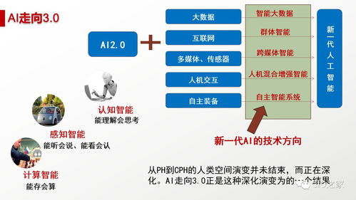 人工智能 概念、現(xiàn)狀、未來(lái)與應(yīng)用軟件開發(fā)